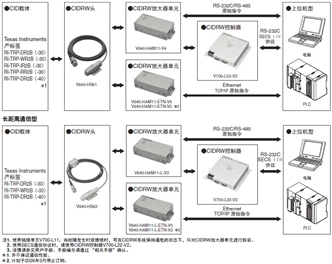 V640系列 系统构成 1 