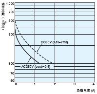 H7BX 额定值 / 性能 8 