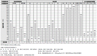 E5CC-800 / E5CC-B-800 / E5CC-U-800 额定值 / 性能 4