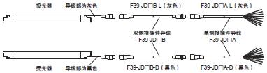F3SJ系列 种类 77 
